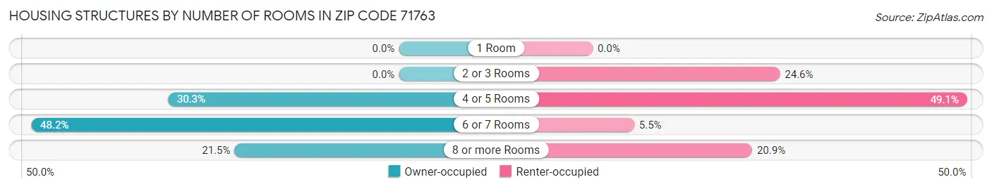 Housing Structures by Number of Rooms in Zip Code 71763