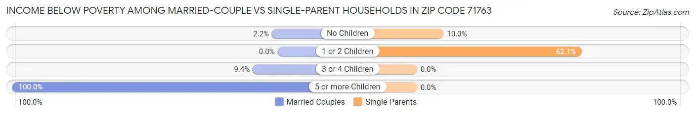 Income Below Poverty Among Married-Couple vs Single-Parent Households in Zip Code 71763