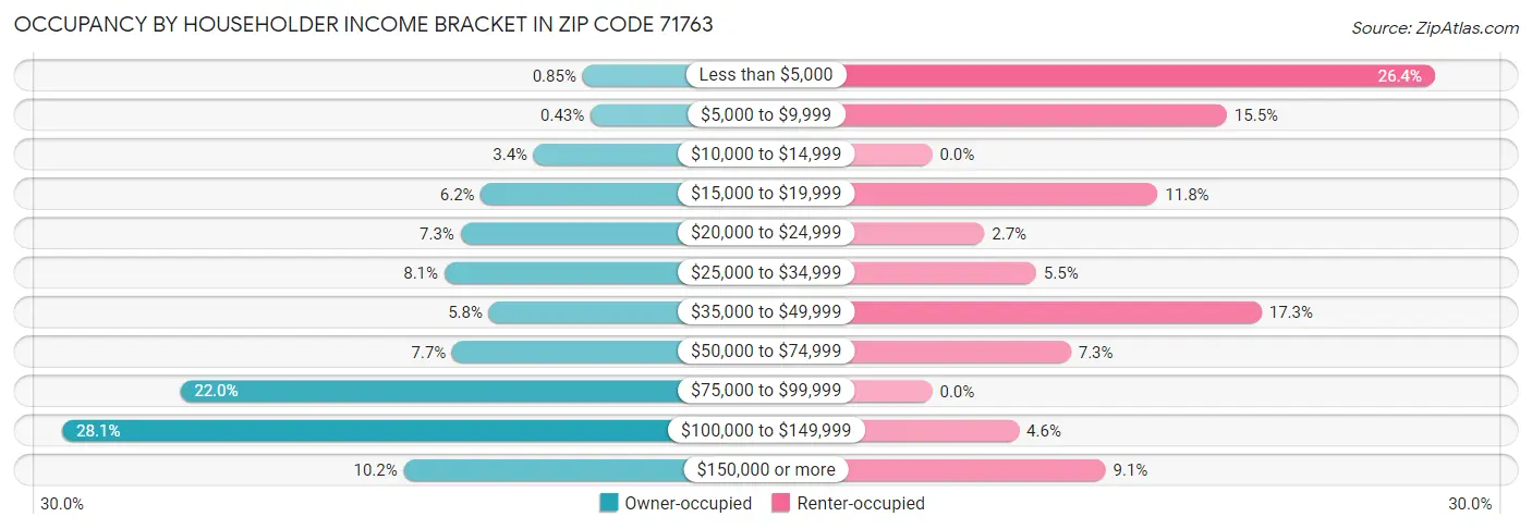 Occupancy by Householder Income Bracket in Zip Code 71763
