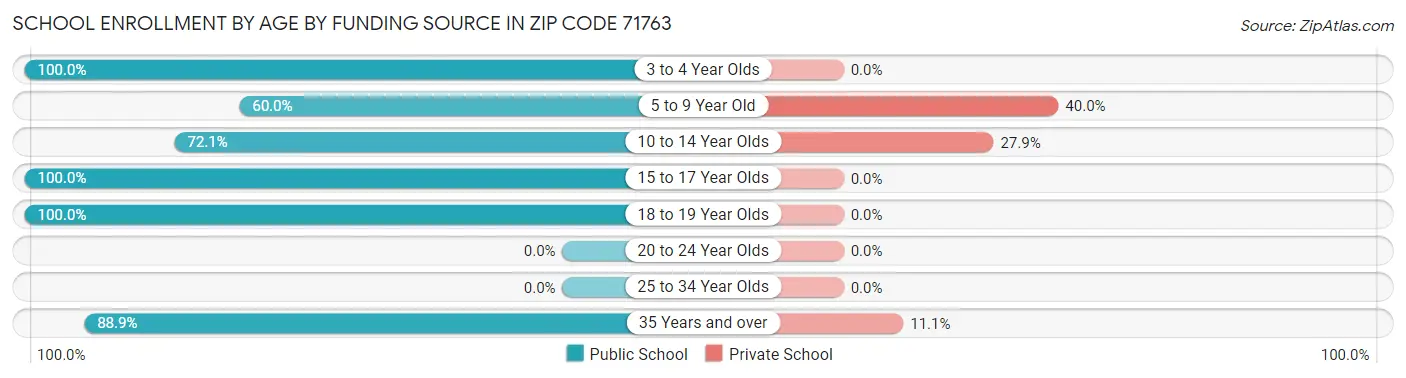 School Enrollment by Age by Funding Source in Zip Code 71763