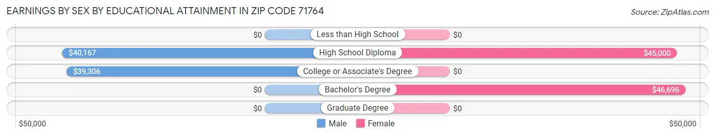 Earnings by Sex by Educational Attainment in Zip Code 71764