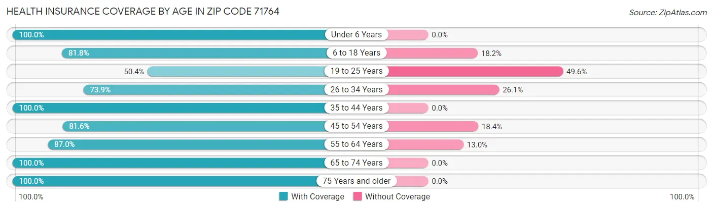 Health Insurance Coverage by Age in Zip Code 71764
