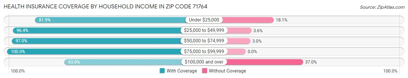 Health Insurance Coverage by Household Income in Zip Code 71764