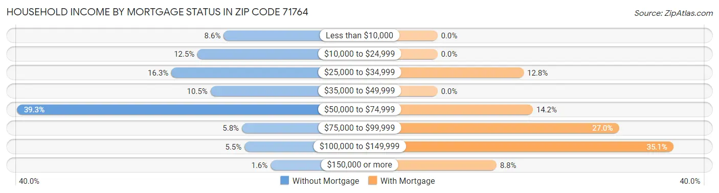 Household Income by Mortgage Status in Zip Code 71764