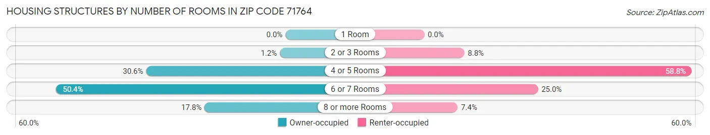 Housing Structures by Number of Rooms in Zip Code 71764