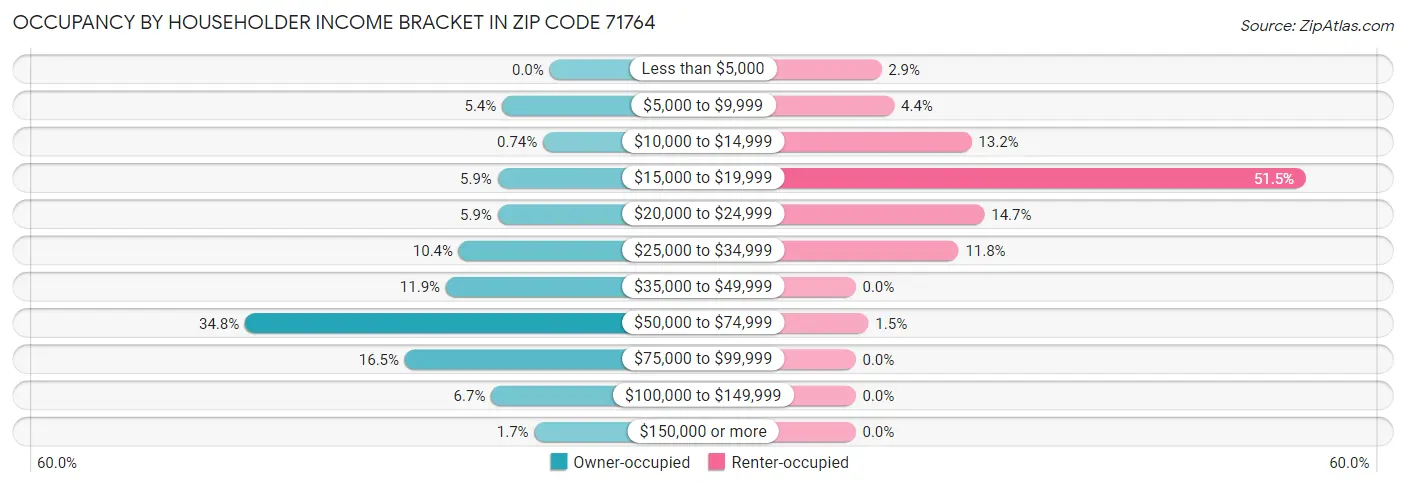 Occupancy by Householder Income Bracket in Zip Code 71764