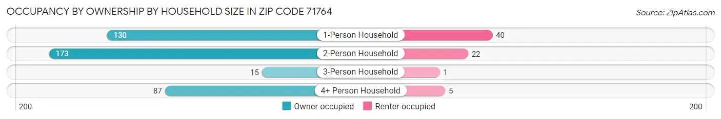 Occupancy by Ownership by Household Size in Zip Code 71764