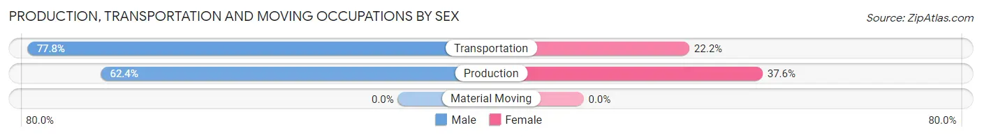 Production, Transportation and Moving Occupations by Sex in Zip Code 71764