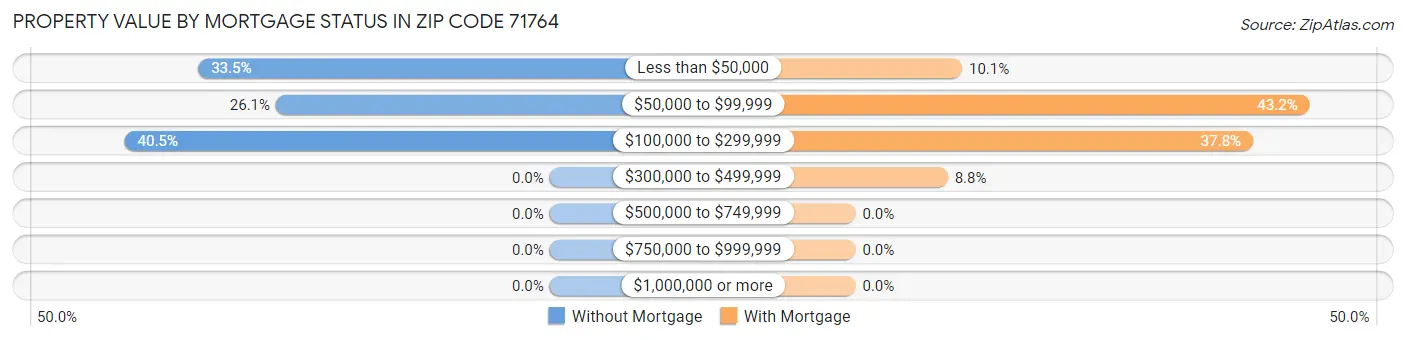 Property Value by Mortgage Status in Zip Code 71764