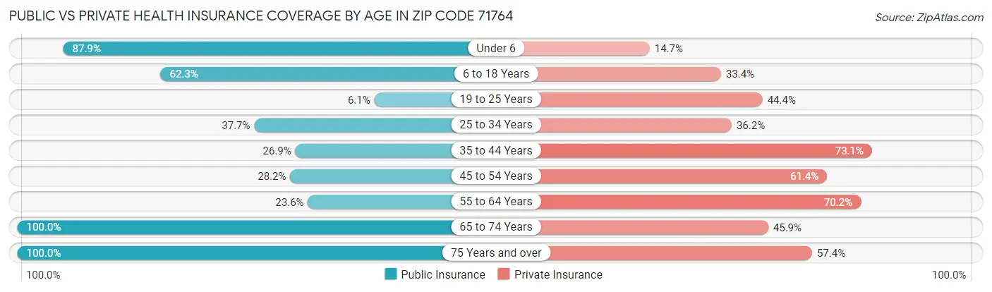 Public vs Private Health Insurance Coverage by Age in Zip Code 71764