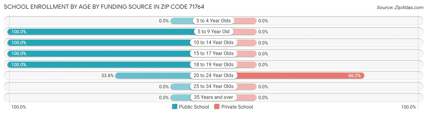 School Enrollment by Age by Funding Source in Zip Code 71764