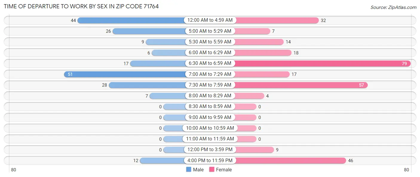 Time of Departure to Work by Sex in Zip Code 71764