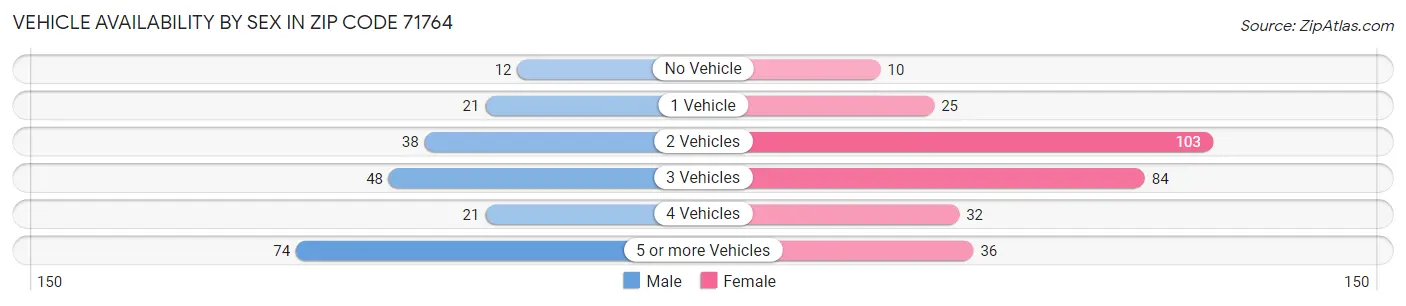 Vehicle Availability by Sex in Zip Code 71764