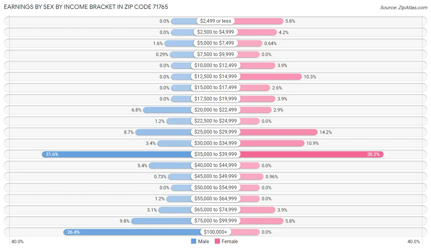 Earnings by Sex by Income Bracket in Zip Code 71765