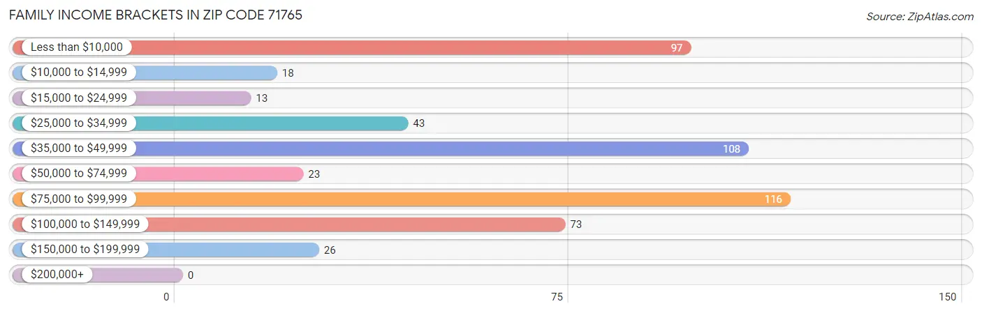 Family Income Brackets in Zip Code 71765