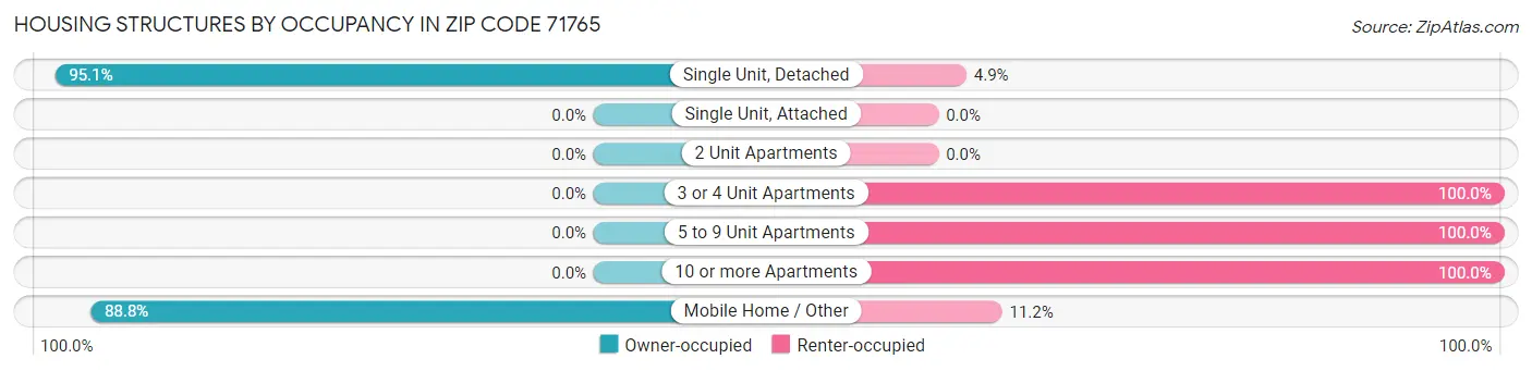 Housing Structures by Occupancy in Zip Code 71765