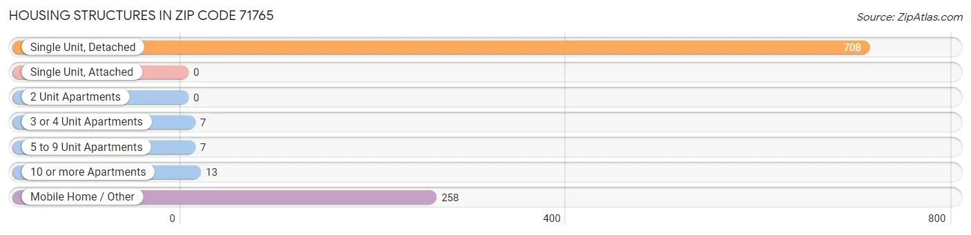 Housing Structures in Zip Code 71765