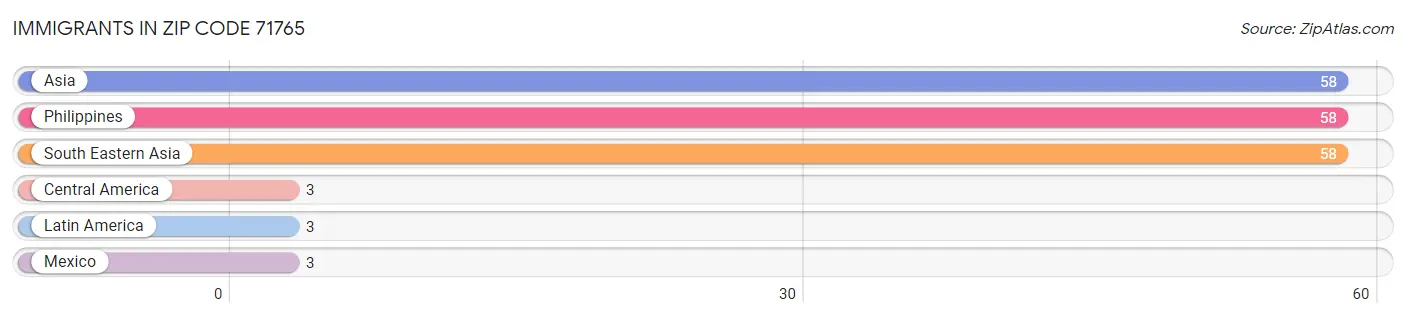 Immigrants in Zip Code 71765