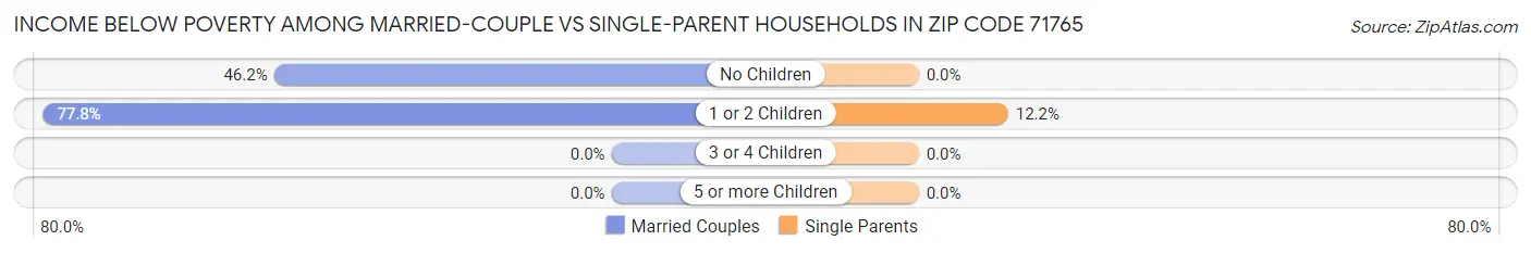 Income Below Poverty Among Married-Couple vs Single-Parent Households in Zip Code 71765