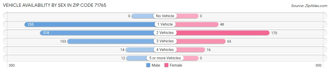 Vehicle Availability by Sex in Zip Code 71765