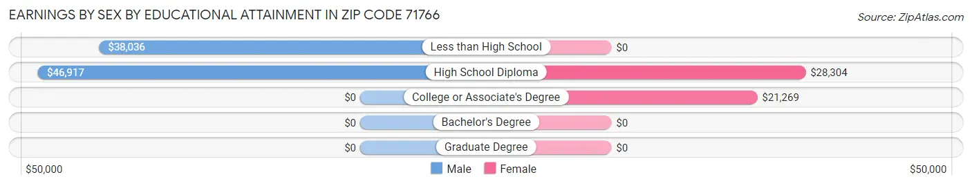 Earnings by Sex by Educational Attainment in Zip Code 71766