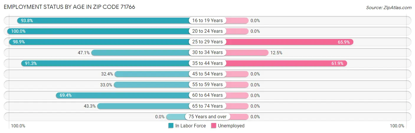 Employment Status by Age in Zip Code 71766