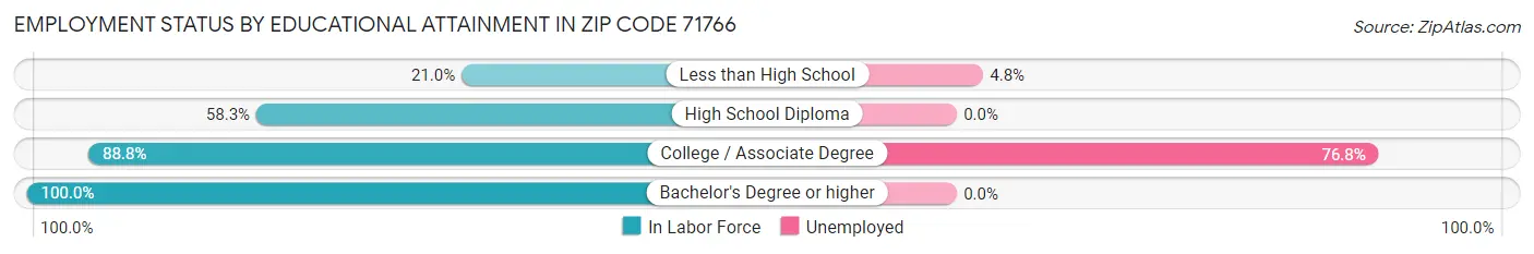 Employment Status by Educational Attainment in Zip Code 71766