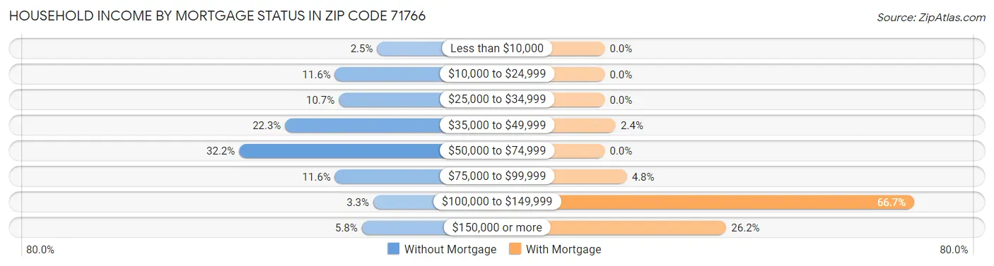 Household Income by Mortgage Status in Zip Code 71766