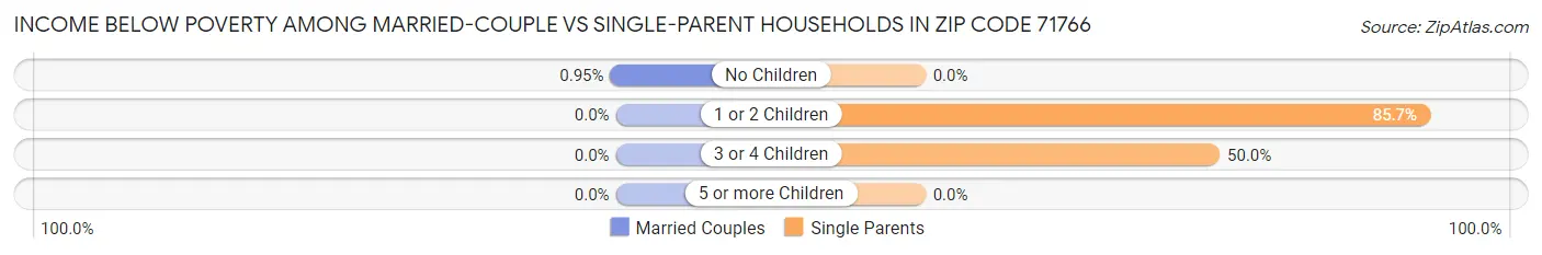 Income Below Poverty Among Married-Couple vs Single-Parent Households in Zip Code 71766