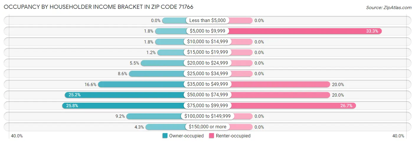Occupancy by Householder Income Bracket in Zip Code 71766