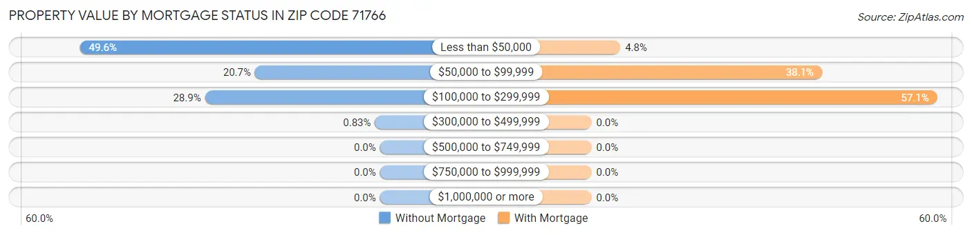 Property Value by Mortgage Status in Zip Code 71766