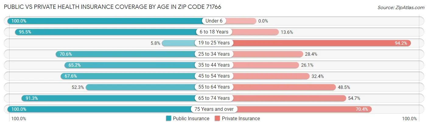 Public vs Private Health Insurance Coverage by Age in Zip Code 71766