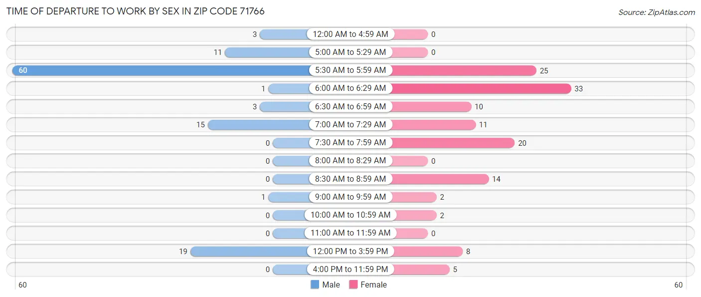 Time of Departure to Work by Sex in Zip Code 71766