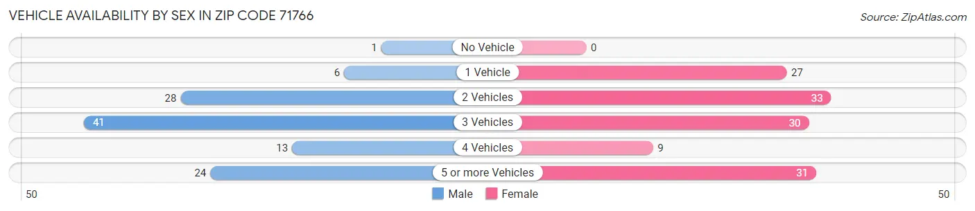 Vehicle Availability by Sex in Zip Code 71766