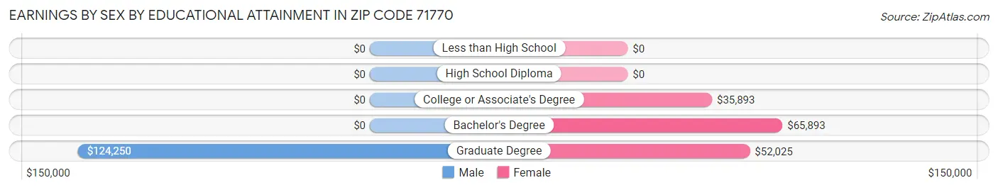 Earnings by Sex by Educational Attainment in Zip Code 71770
