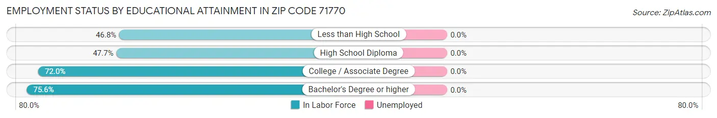 Employment Status by Educational Attainment in Zip Code 71770