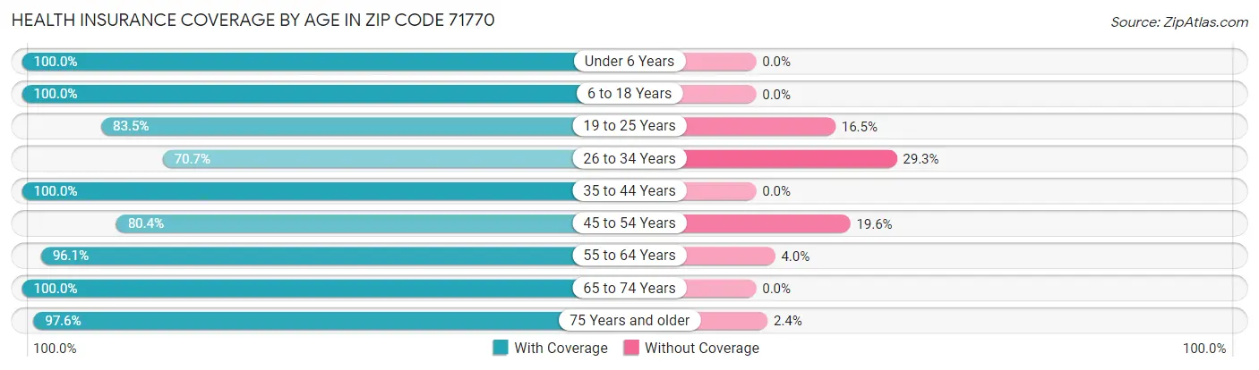 Health Insurance Coverage by Age in Zip Code 71770