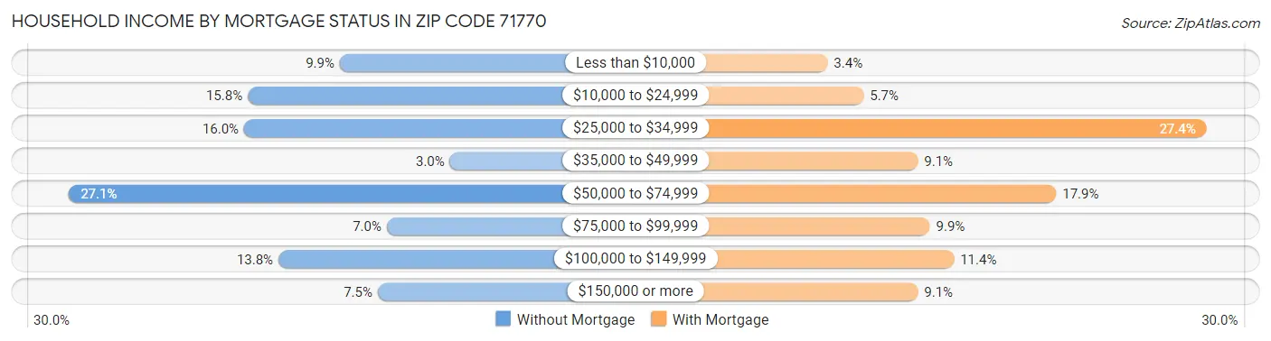 Household Income by Mortgage Status in Zip Code 71770