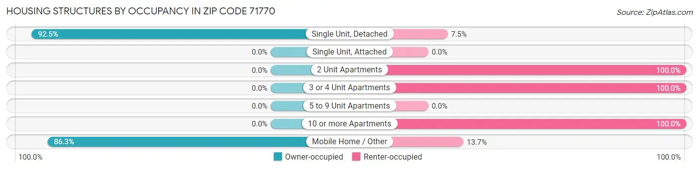 Housing Structures by Occupancy in Zip Code 71770