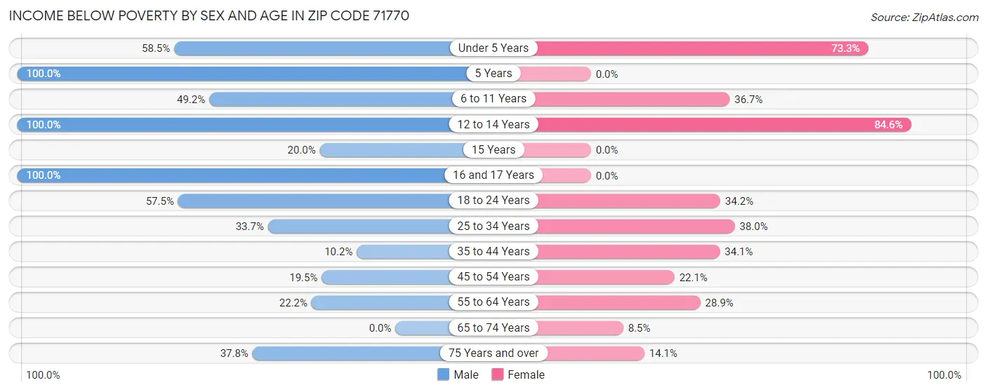 Income Below Poverty by Sex and Age in Zip Code 71770