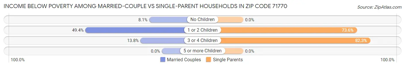 Income Below Poverty Among Married-Couple vs Single-Parent Households in Zip Code 71770