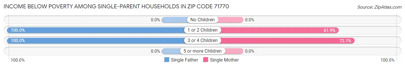 Income Below Poverty Among Single-Parent Households in Zip Code 71770
