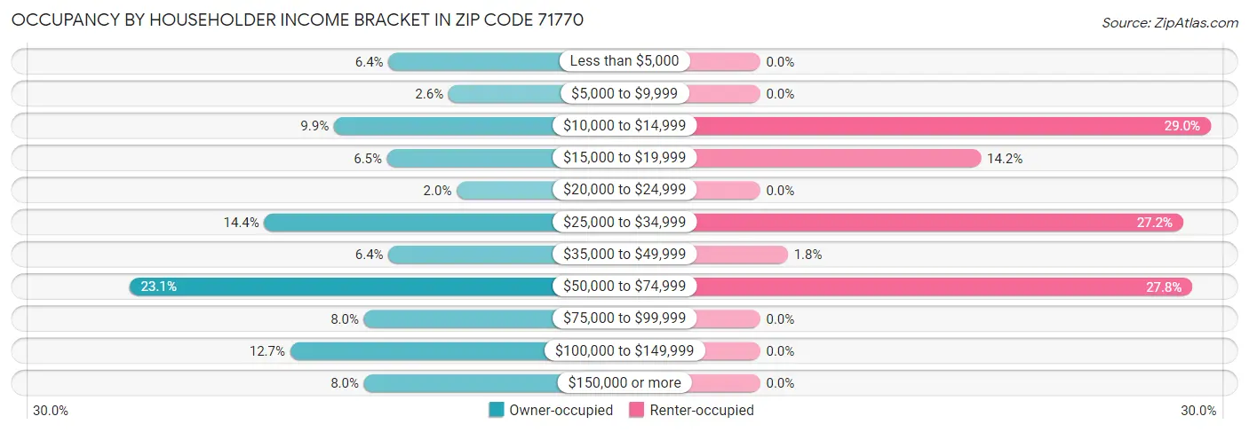 Occupancy by Householder Income Bracket in Zip Code 71770