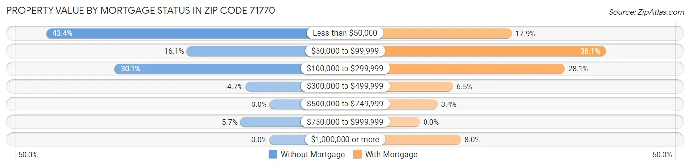 Property Value by Mortgage Status in Zip Code 71770