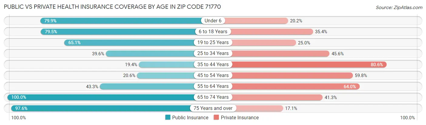 Public vs Private Health Insurance Coverage by Age in Zip Code 71770