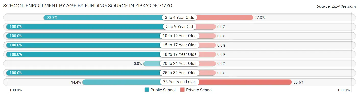School Enrollment by Age by Funding Source in Zip Code 71770