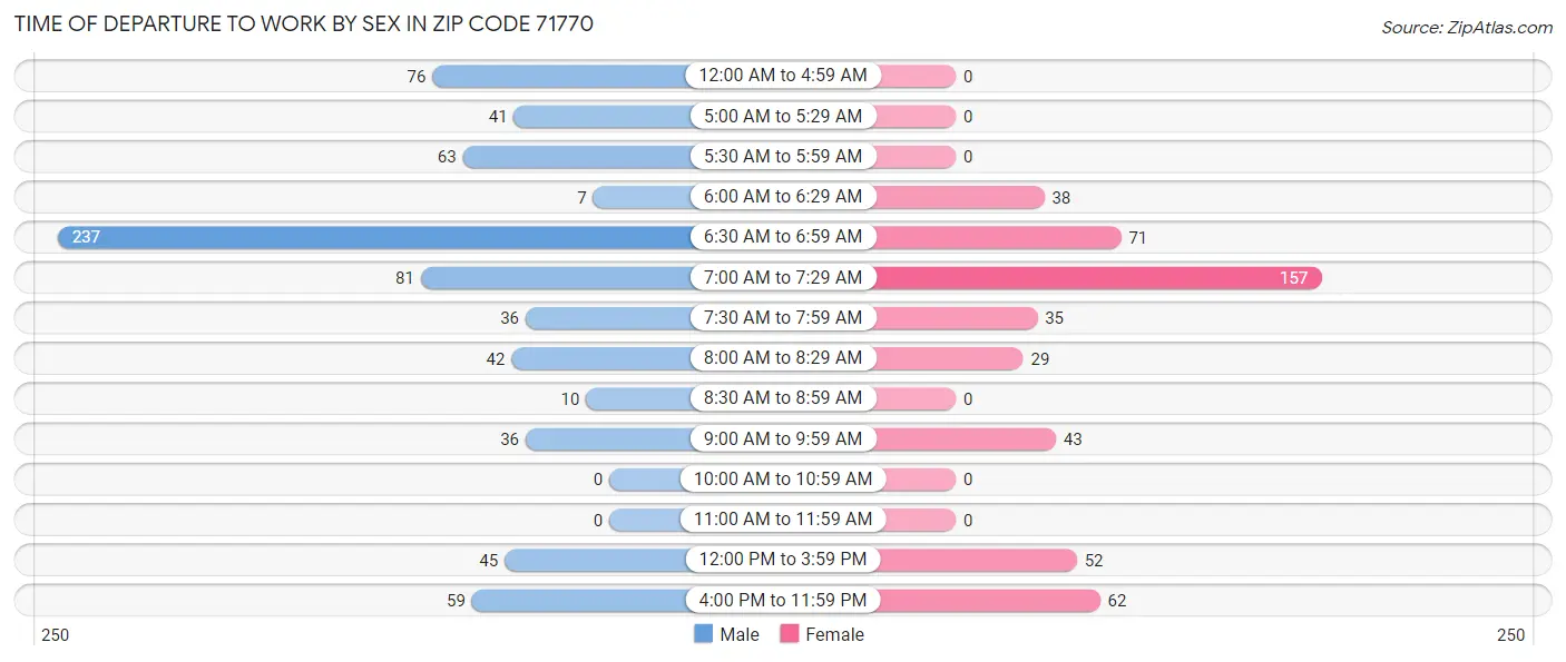 Time of Departure to Work by Sex in Zip Code 71770