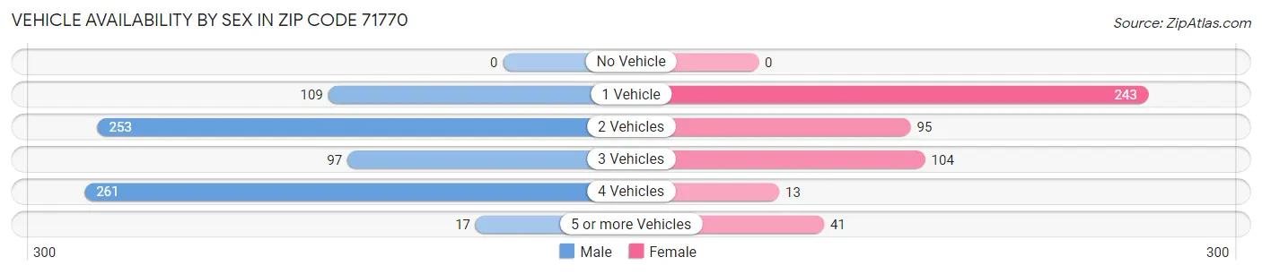 Vehicle Availability by Sex in Zip Code 71770