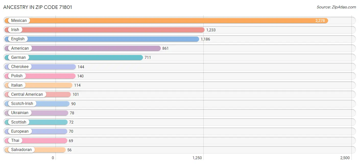 Ancestry in Zip Code 71801