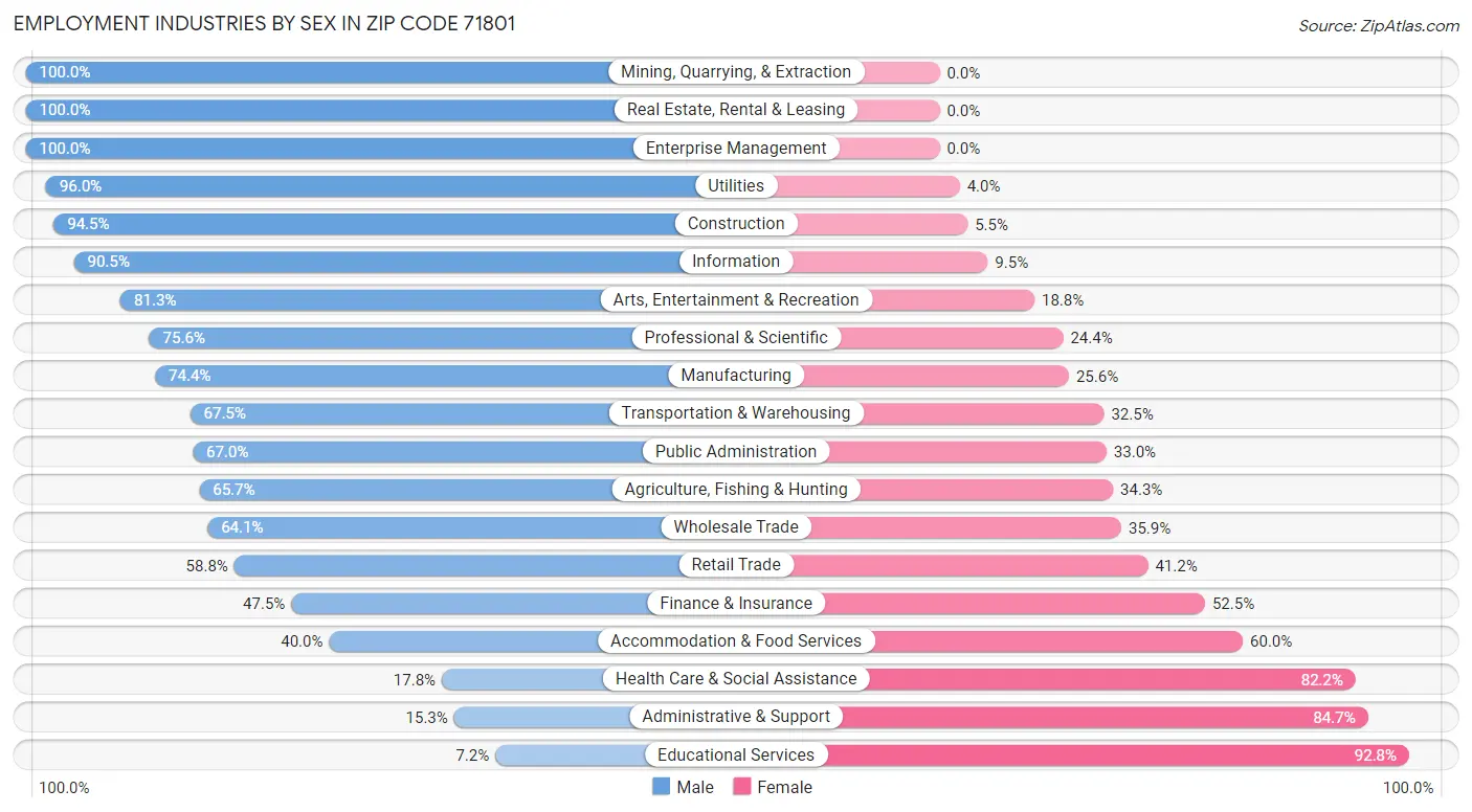 Employment Industries by Sex in Zip Code 71801